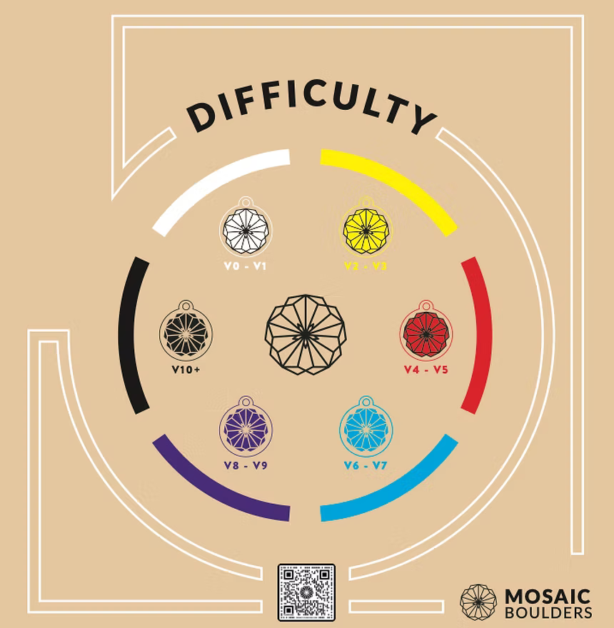 Mosaic Boulders difficulty wheel showing grade tag colors
